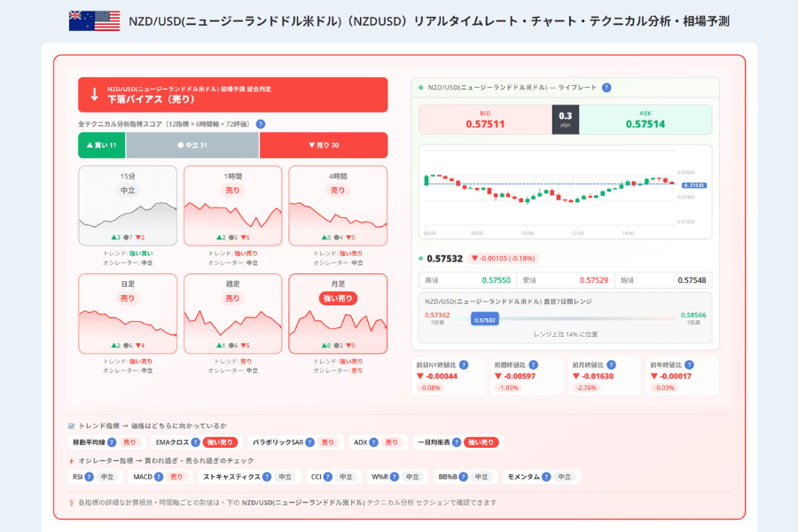 Titan FXのNZD/USD銘柄ページの画面：左側にテクニカル指標の総合判断と15分足から月足までの6つの時間軸の評価カード、右側にリアルタイムの売値・買値、当日のチャート、四本値と直近7日間のレンジ、下部にトレンド系・オシレーター系指標のシグナル