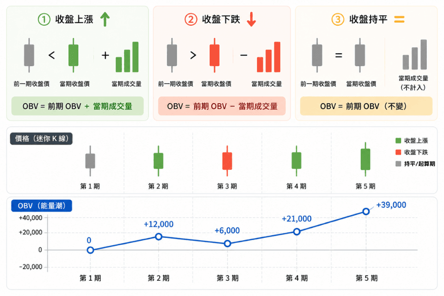 OBV 计算逻辑示意:收盘上涨加当期量、收盘下跌减当期量、持平不变,累积成 OBV 曲线