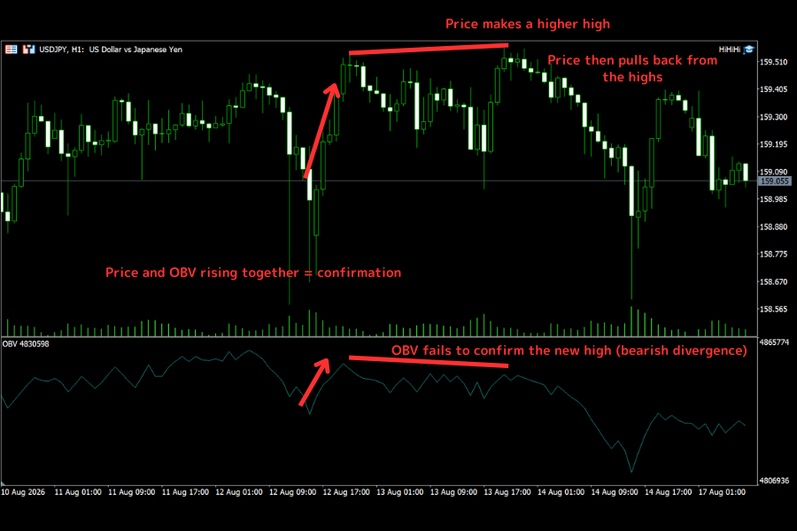 Price-OBV confirmation vs non-confirmation: both making new highs is mutual confirmation; price making a high that OBV fails to follow is bearish divergence