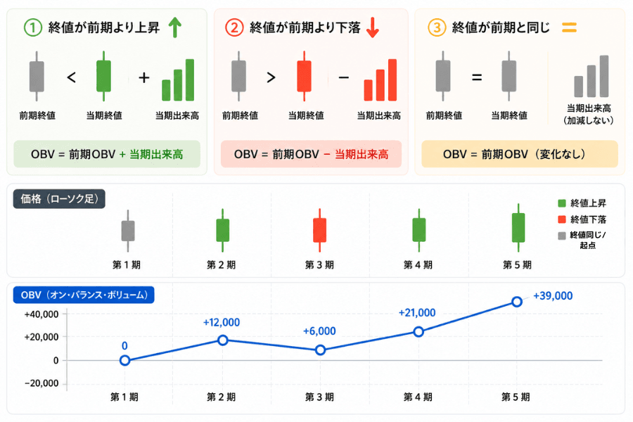 OBV の計算ロジック:終値上昇で出来高を加算、下落で減算、変わらずなら据え置き、累積で OBV 曲線になる