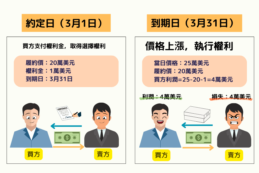 選擇權買權獲利範例圖