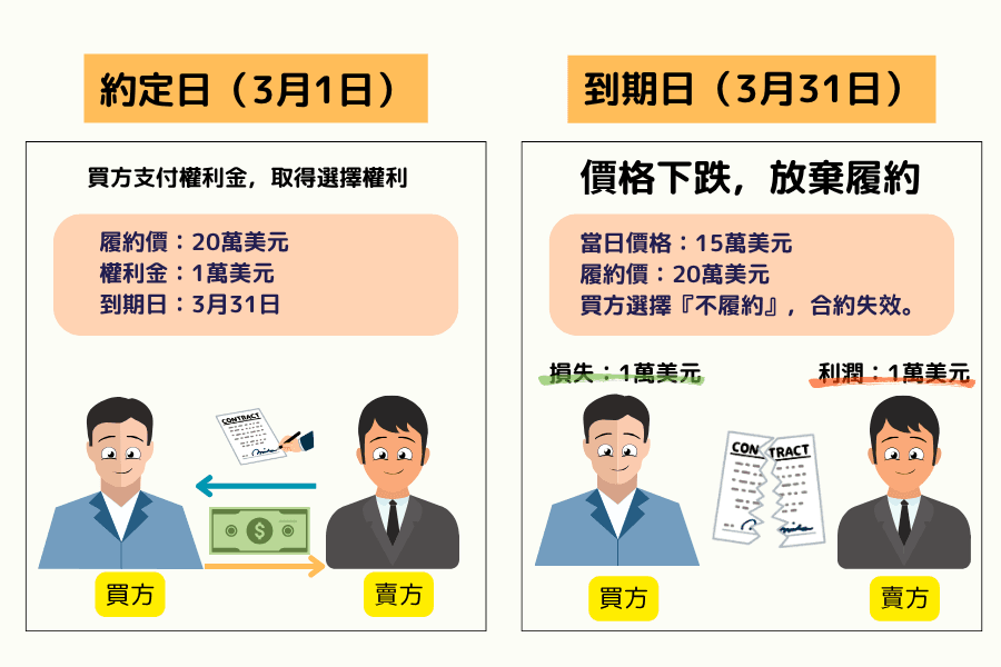 選擇權買權Call Option到期失效範例