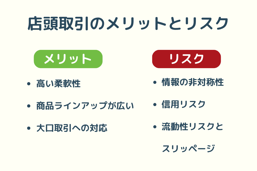 店頭取引のメリットとリスクの整理(柔軟性・カバー範囲・大口対応と、情報非対称・信用リスク・流動性リスク)