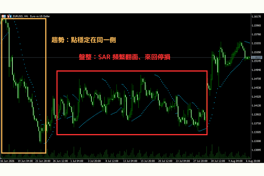 抛物线SAR在趋势行情与盘整行情的对照：趋势中点稳定在同一侧，盘整中点频繁上下翻转