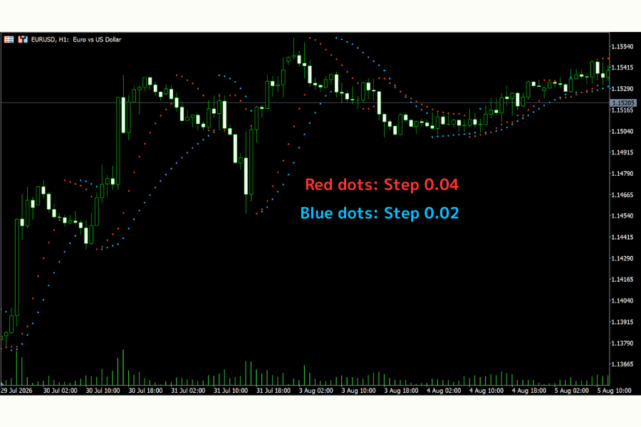 How the Step setting changes Parabolic SAR sensitivity: a smaller Step keeps dots farther away and reverses slower, a larger Step keeps dots closer to price and reverses faster