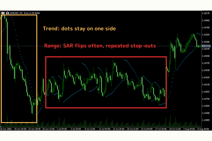Parabolic SAR in a trending market versus a range: in a trend the dots stay on one side, while in a range they flip up and down repeatedly