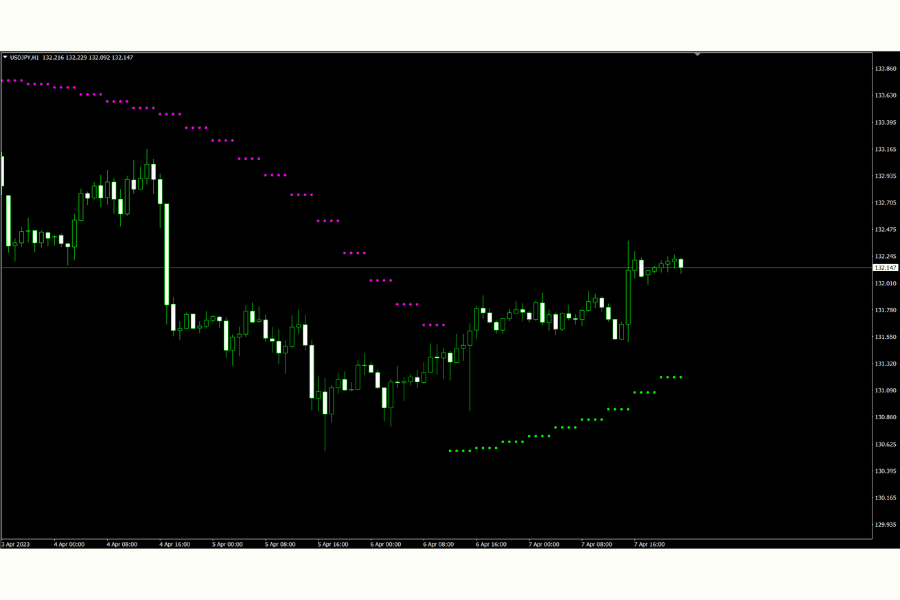 The Titan FX Multi-Timeframe Parabolic SAR indicator interface: SAR direction from several timeframes shown on one chart, with alignment across timeframes raising signal reliability