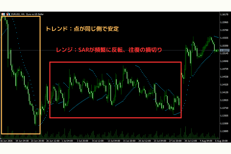 パラボリックSARのトレンド相場とレンジ相場の比較:トレンドでは点が同じ側で安定し、レンジでは点が頻繁に上下へ反転する