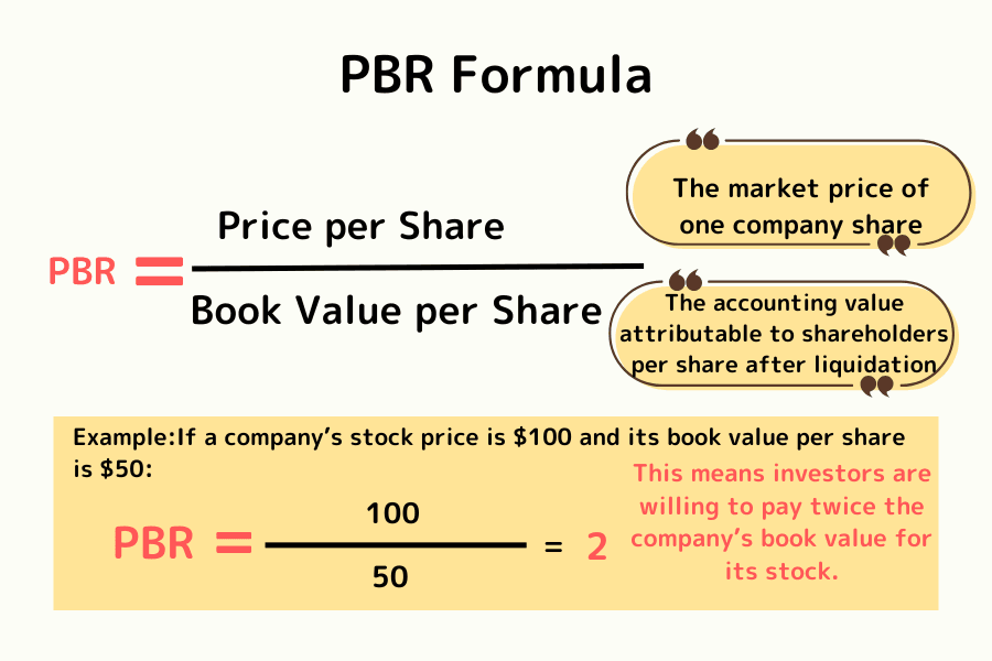 Diagram showing how the Price-to-Book Ratio (PBR) is calculated, with a worked example