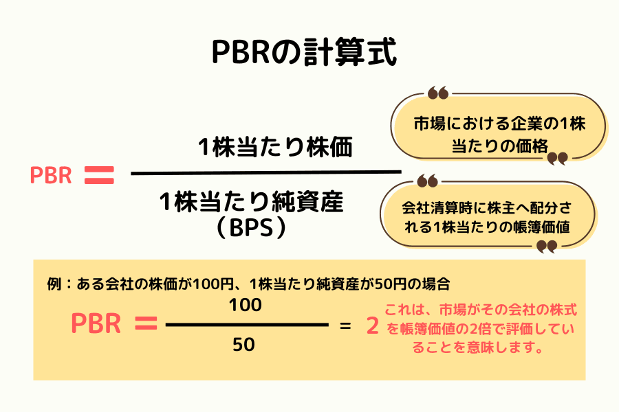 PBR（株価純資産倍率）の計算方法と計算例を示した図