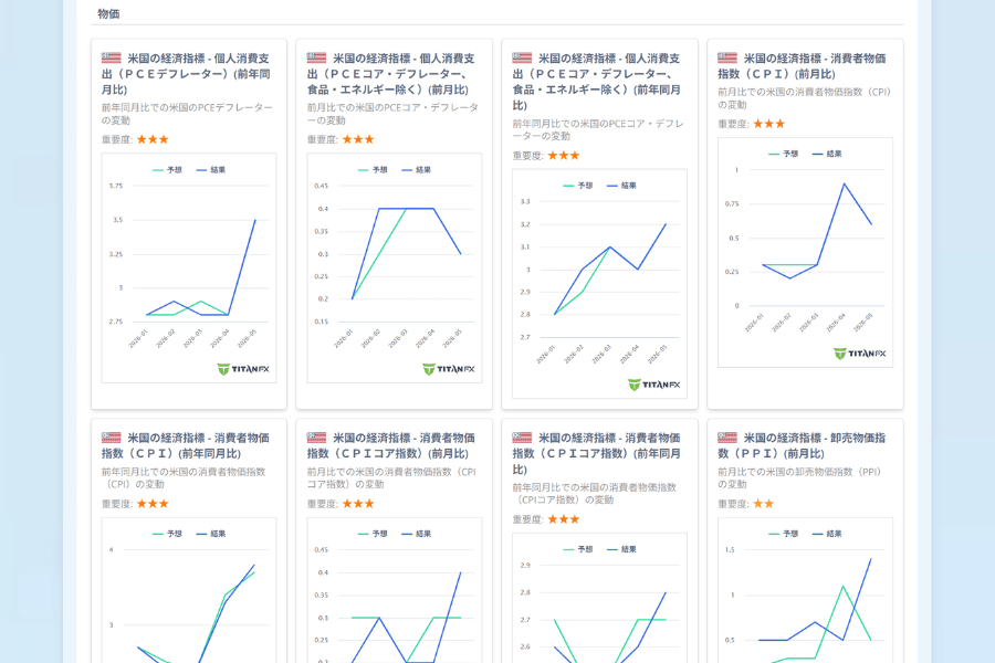 Titan FX の経済指標で PCE を確認できる画面