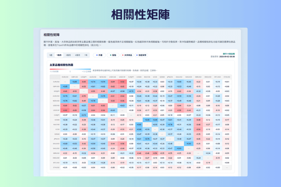 相关性矩阵画面,上方是期间与类别的筛选,下方是 19 个品种两两之间的相关系数热图,蓝色为正相关、红色为负相关,布兰特原油 XBRUSD 那一列可以直接对照各个美元货币对