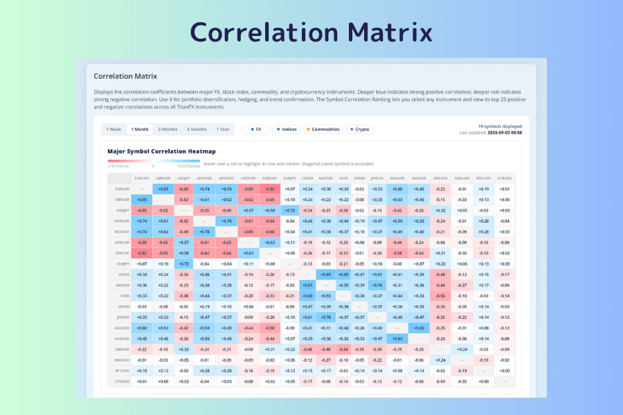The Correlation Matrix with period and category filters at the top and a heatmap of pairwise correlation coefficients for 19 instruments below, blue for positive and red for negative, where the Brent crude XBRUSD row can be compared directly against each dollar pair