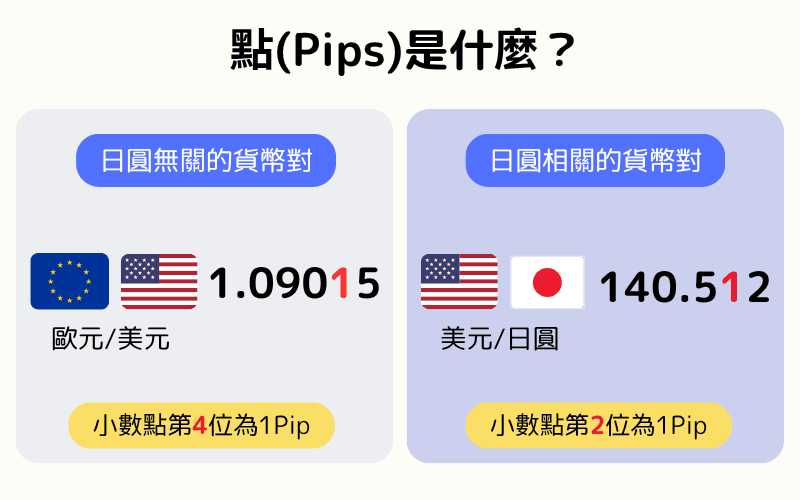 比较日圆与非日圆货币对的点（Pip）定义图解，说明小数点第几位为1 Pip 