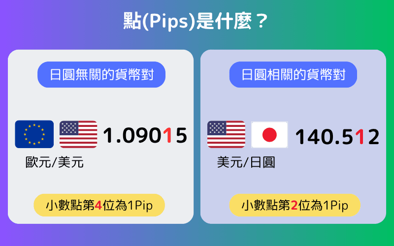 图示说明Pip的定义：非日圆货币对以小数第4位为1 Pip，日圆货币对以第2位为1 Pip