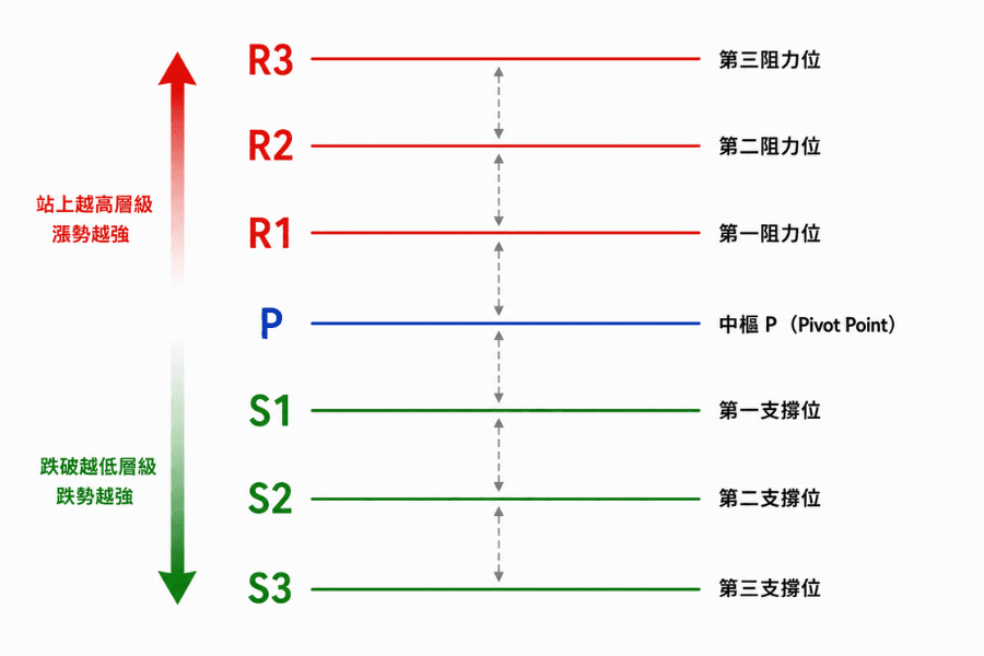 樞軸點七條線結構:中樞 P 與上方 R1-R3、下方 S1-S3,全部由前一期高低收算出
