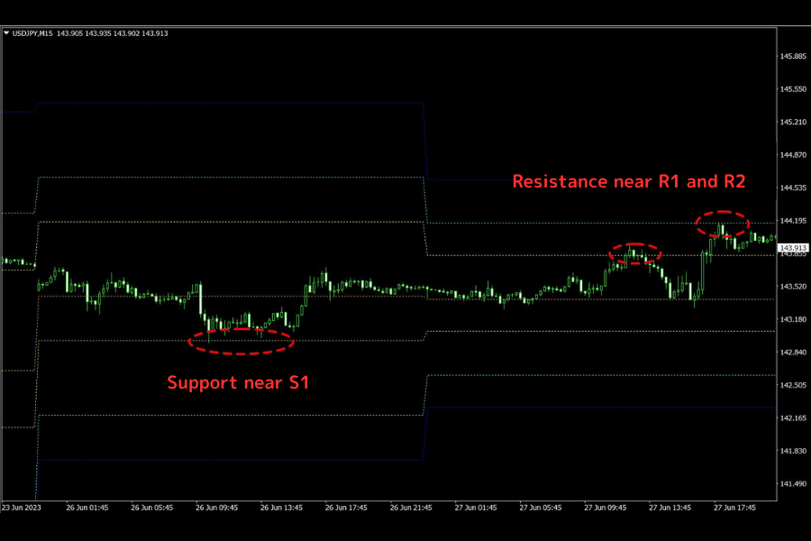 Pivot Points in action: price finding support near S1 and running into resistance near R1 and R2 on an annotated chart