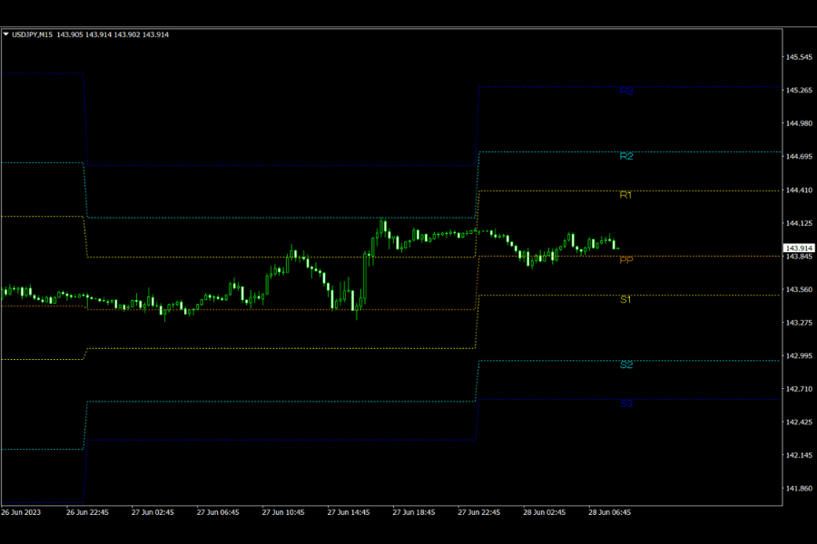 Titan FX's pivot indicator (Titan_pivot) display example: PP and the R1-R3, S1-S3 levels drawn automatically on an MT4/MT5 chart