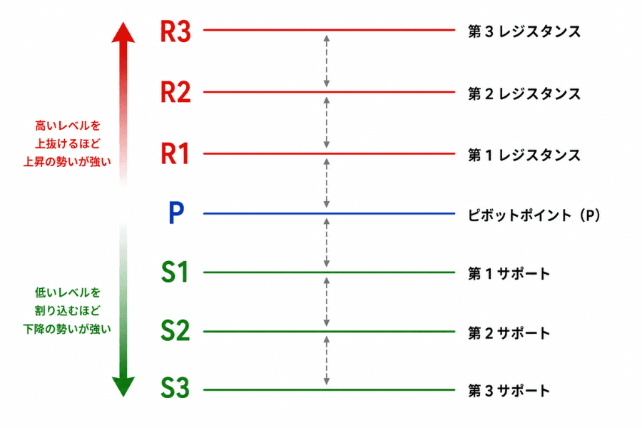 ピボットポイントの7本のライン構造:中心のPと上のR1〜R3、下のS1〜S3。すべて前期間の高値・安値・終値から算出される