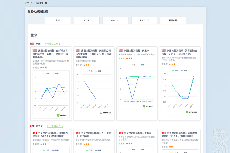 Titan FX のプラットフォームで取得可能な各国主要経済指標ダッシュボード