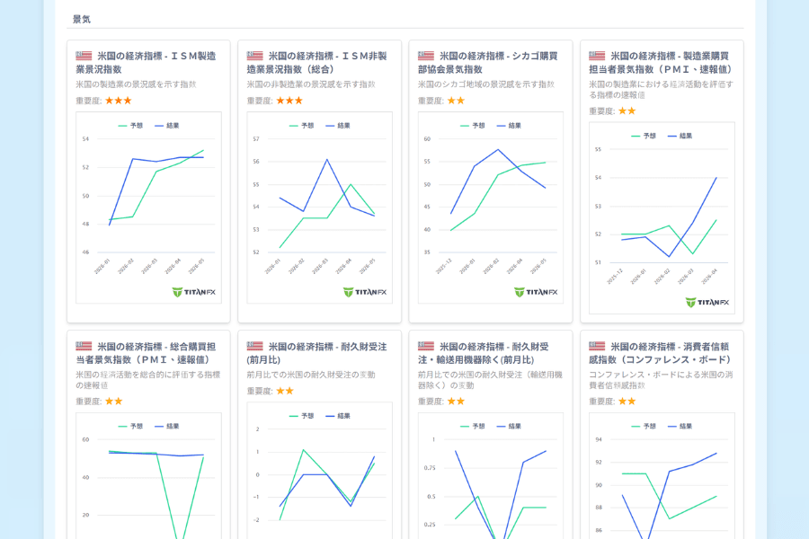 Titan FX の経済指標で PMI を確認できる画面