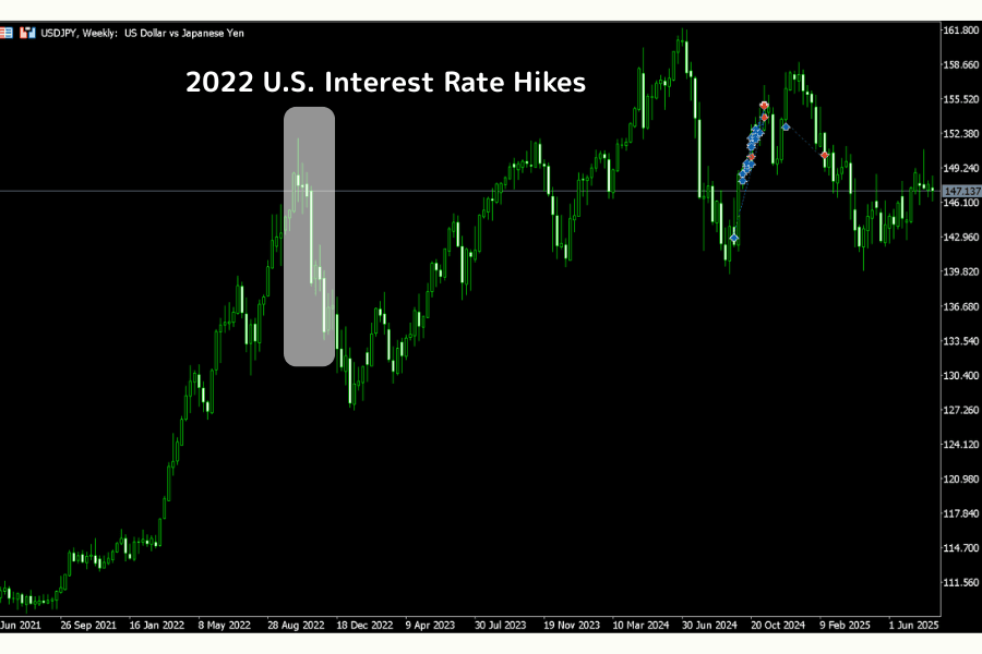 USD/JPY exchange rate during the 2022 Fed hiking cycle, showing rapid appreciation of USD against JPY