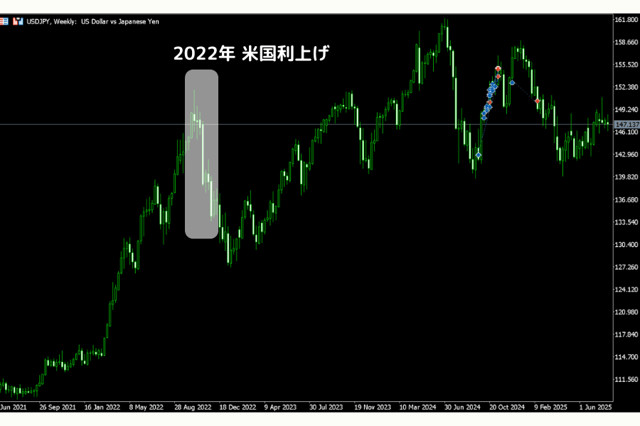 2022年米国の利上げ局面における USD/JPY の急騰チャート