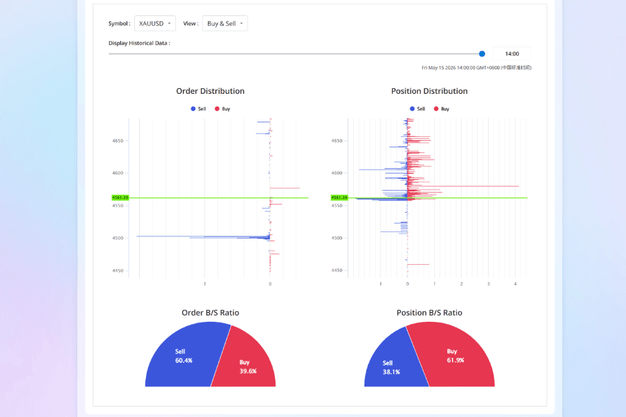 Titan FX order and position dashboard showing the long/short ratio and the distribution of open positions