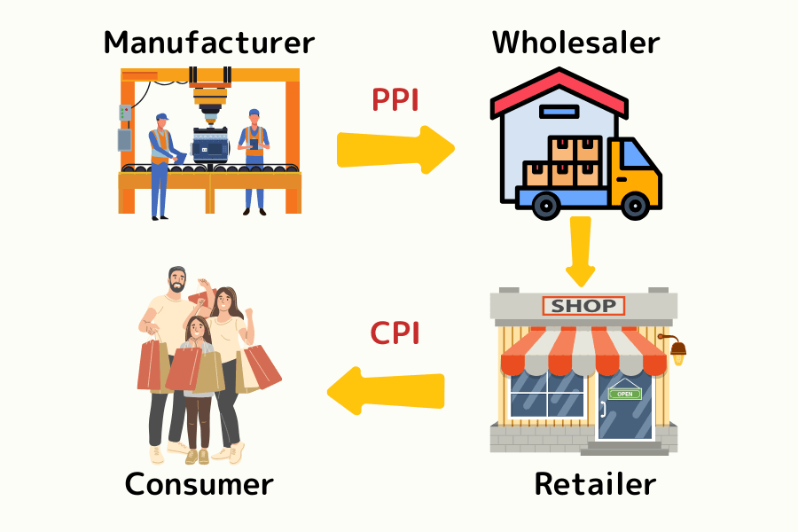 Diagram of PPI vs CPI along the supply and demand chain — producer side vs consumer side