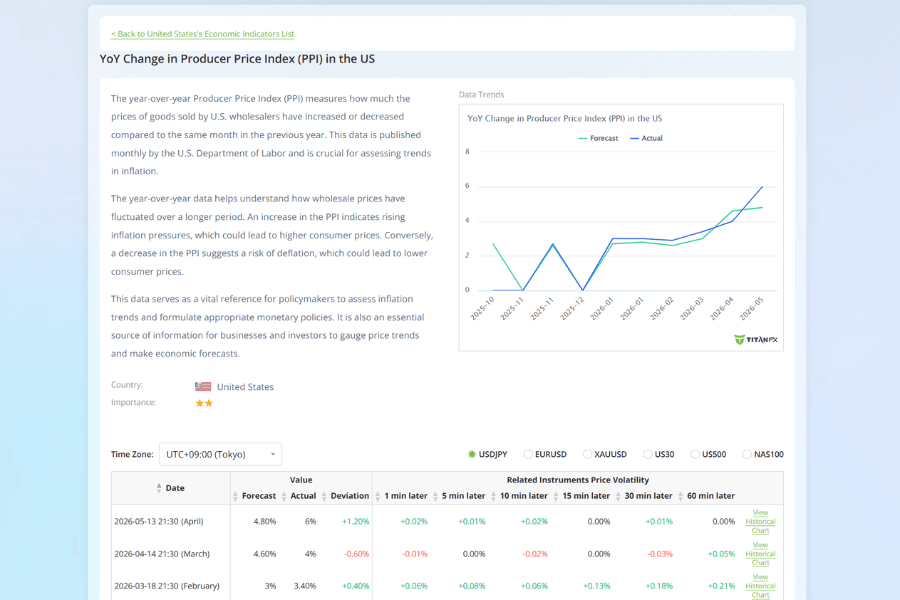 US PPI year-on-year chart available on the Titan FX economic-indicator dashboard