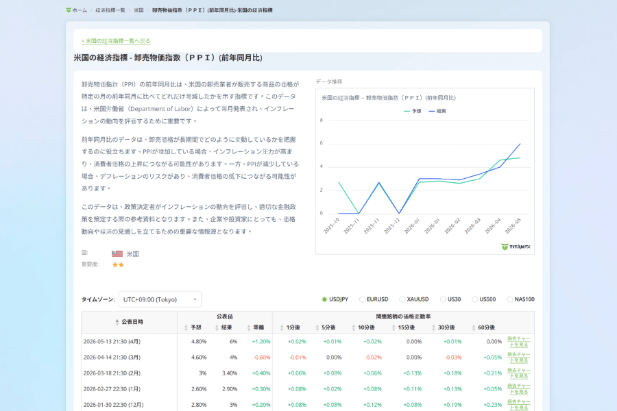 Titan FX 経済指標で確認できる米国 PPI（生産者物価指数）の前年比推移チャート