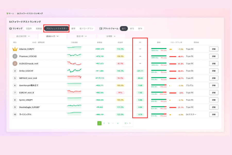 Titan FX EA システムをプロフィットファクター(PF)順位で表示する一覧画面