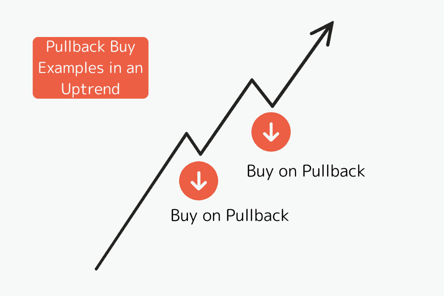 Pullback-entry example in an uptrend — chart showing a temporary dip before the trend resumes