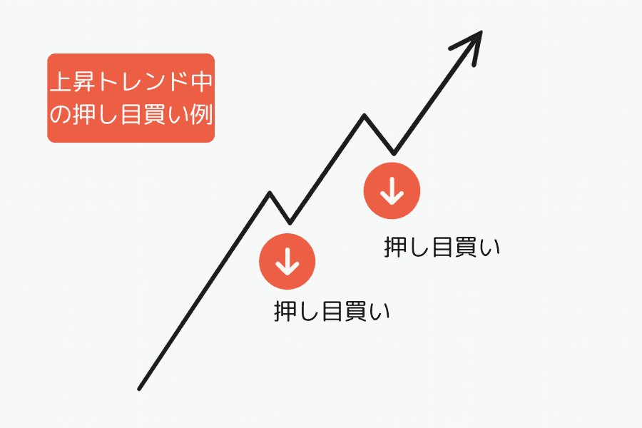 上昇トレンド中のプルバック（押し目買い）エントリー例 — 価格が一時的に下落して再上昇する局面のチャート
