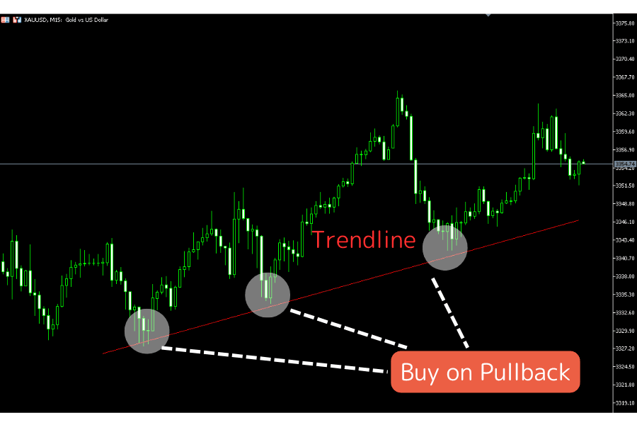 Trendline pullback-entry example — XAU/USD 15-minute chart with the trendline acting as support