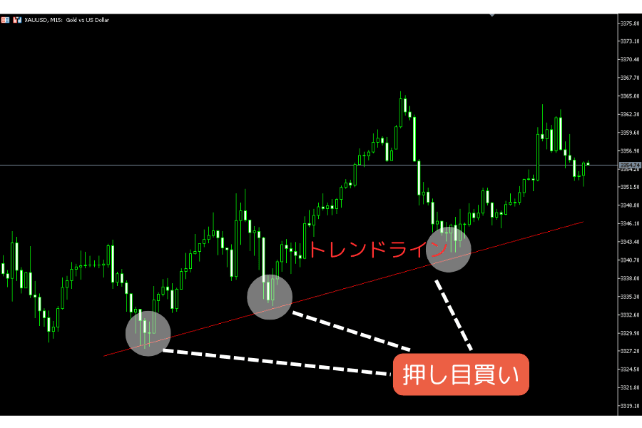 トレンドラインを使ったプルバック買いの実例 — XAUUSD（金ドル）15 分足チャートの押し目買い局面