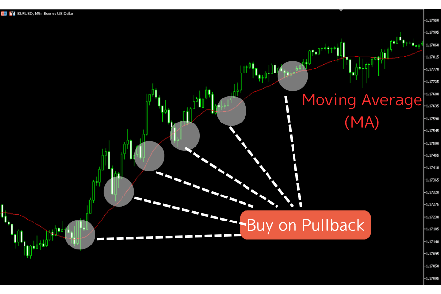 Moving-average pullback-entry example — EUR/USD 5-minute chart with MA-supported pullback entries