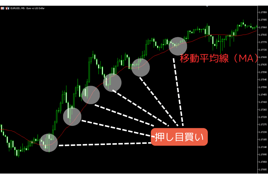 移動平均線（MA）を使ったプルバック買いの実例 — EUR/USD 5 分足チャートでの押し目買いポイント
