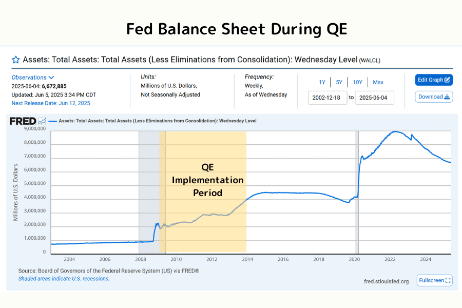 Federal Reserve balance sheet over the QE period (2008–2020)