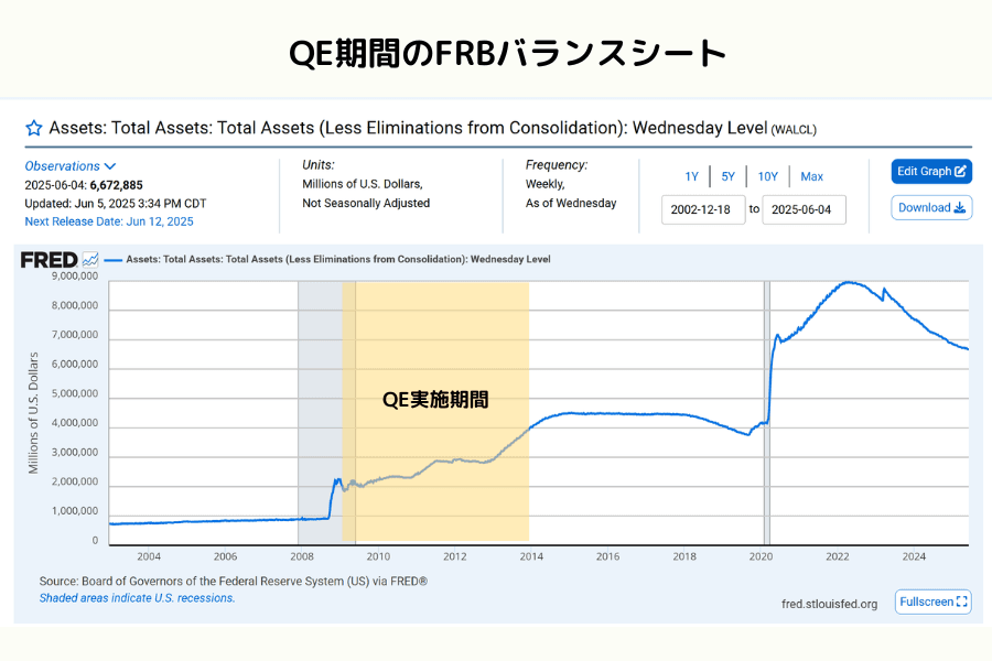 米連邦準備制度のバランスシート推移(2008~2020年のQE実施期間)