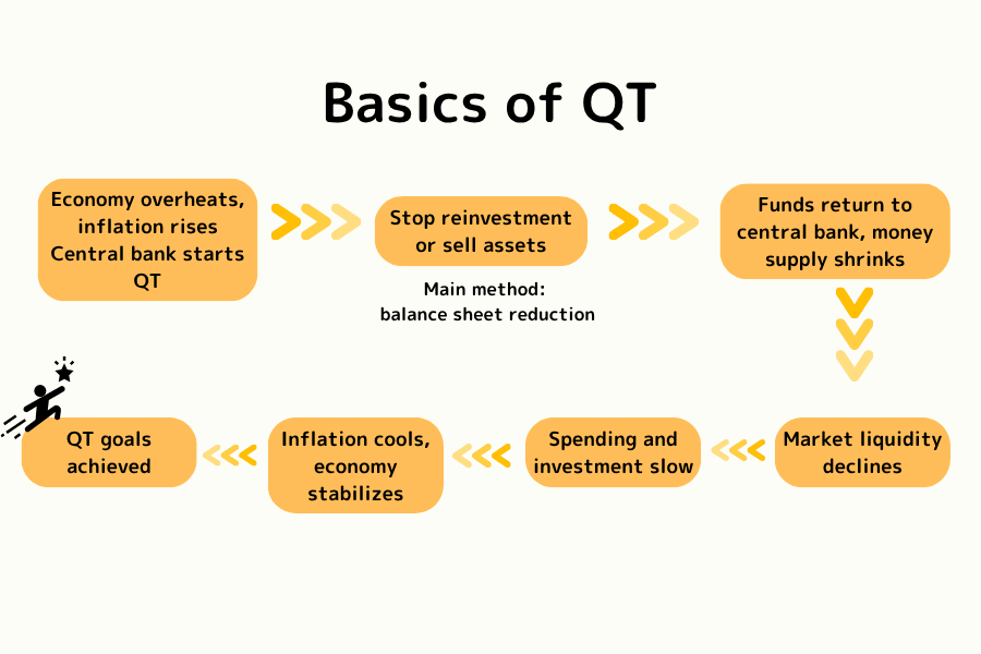 Flowchart of the four-stage Quantitative Tightening (QT) mechanism — runoff, asset sales, liquidity contraction, and rate uplift
