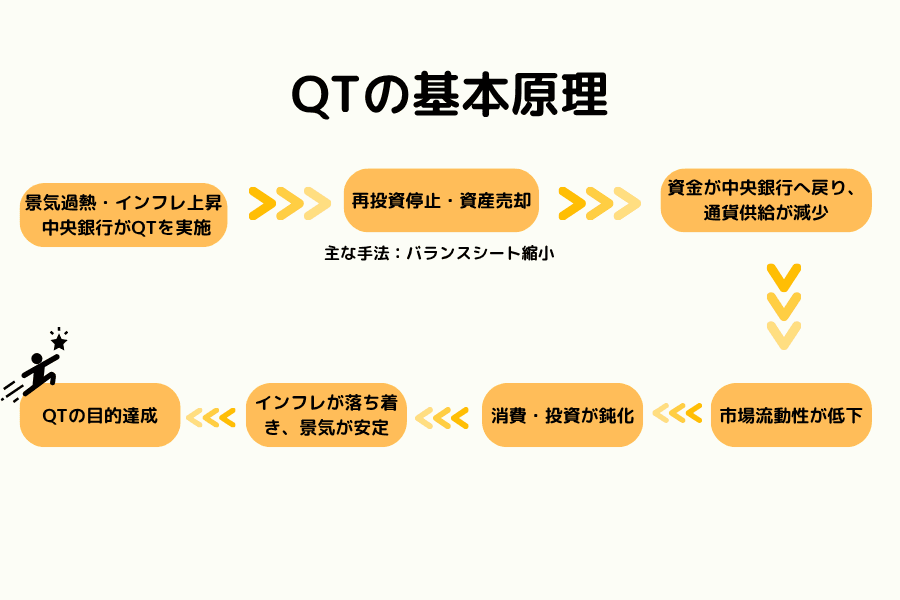 量的引き締め(QT)の 4 段階メカニズム(停止再投資→資産売却→流動性収縮→長端金利上昇)フローチャート
