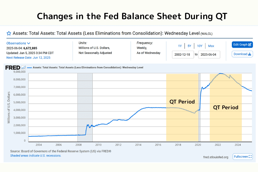 Federal Reserve balance sheet 2008–2020 chart showing QE expansion and the QT-driven contraction