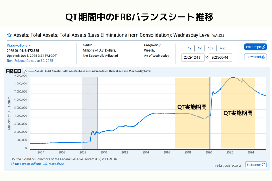 Fed 資産負債表の推移(2008-2020)— QE 拡大と QT による縮小過程を示すグラフ