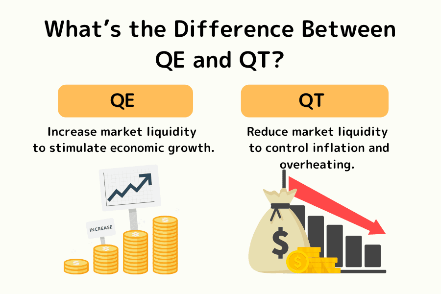 Side-by-side comparison of Quantitative Easing (QE) and Quantitative Tightening (QT) — direction and market effects