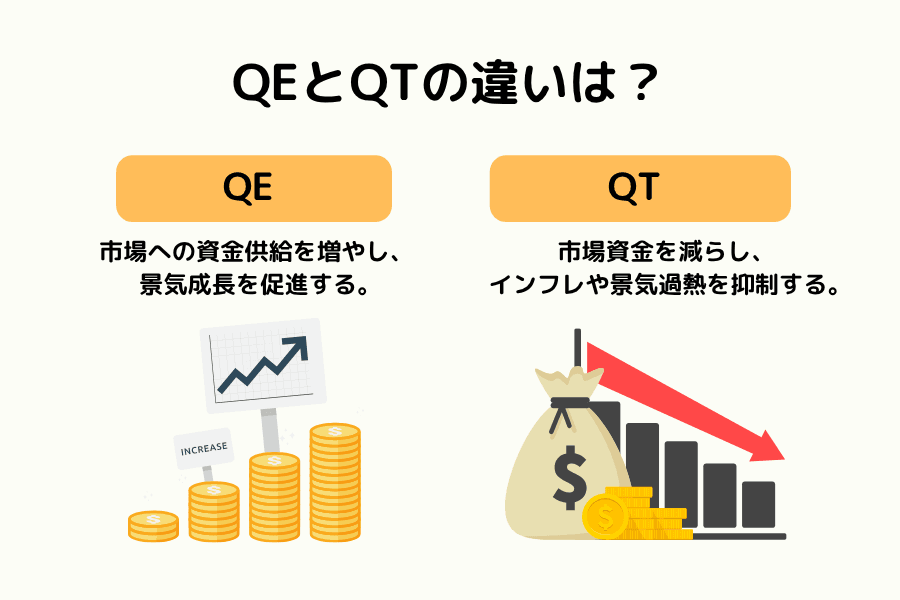 量的緩和(QE)と量的引き締め(QT)の運用方向・市場効果の対比図