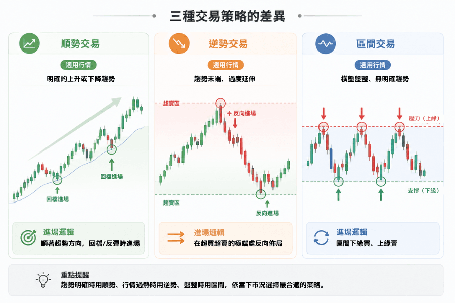 顺势、逆势、区间三种交易策略对照：顺势顺着趋势方向、逆势在涨跌过头的极端处反向、区间在水平上下缘之间来回