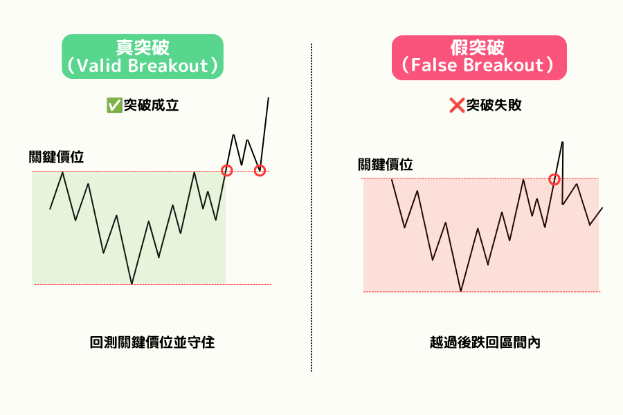 假突破与真突破的对照：假突破短暂刺穿边界后又收回区间，真突破带量收盘站稳、区间结束并转为趋势