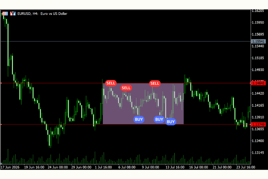 How range trading works: price oscillates between horizontal support and resistance, buying near the lower edge and selling near the upper edge
