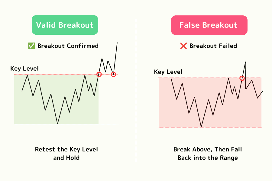 Valid breakout versus false breakout: a valid breakout closes and holds beyond the level and trends, while a false breakout pierces the boundary then falls back into the range